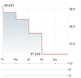 OPEN HOUSE GROUP Aktie 5-Tage-Chart