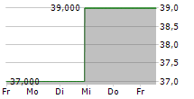 OPEN HOUSE GROUP CO LTD 5-Tage-Chart