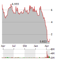 OPEN LENDING Aktie Chart 1 Jahr