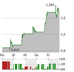 OPEN LENDING Aktie 5-Tage-Chart