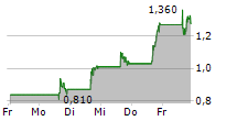 OPEN LENDING CORPORATION 5-Tage-Chart