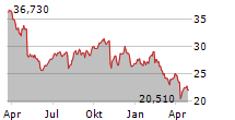 OPEN TEXT CORPORATION Chart 1 Jahr