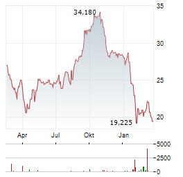 OPEN TEXT Aktie Chart 1 Jahr