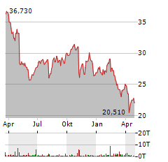 OPEN TEXT Aktie Chart 1 Jahr