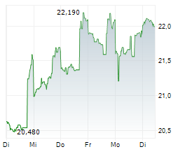 OPEN TEXT CORPORATION Chart 1 Jahr