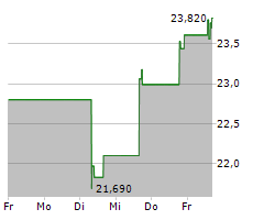 OPEN TEXT CORPORATION Chart 1 Jahr