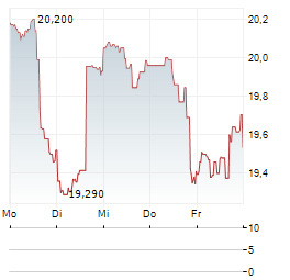 OPEN TEXT Aktie 5-Tage-Chart