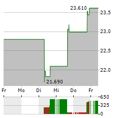 OPEN TEXT Aktie 5-Tage-Chart