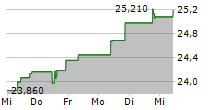 OPEN TEXT CORPORATION 5-Tage-Chart