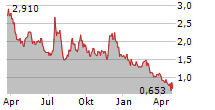 OPENDOOR TECHNOLOGIES INC Chart 1 Jahr