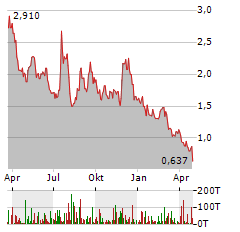 OPENDOOR TECHNOLOGIES Aktie Chart 1 Jahr