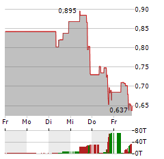 OPENDOOR TECHNOLOGIES Aktie 5-Tage-Chart