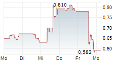 OPENDOOR TECHNOLOGIES INC 5-Tage-Chart