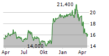 OPENLANE INC Chart 1 Jahr