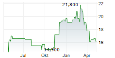 OPENLANE INC Chart 1 Jahr