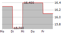 OPENLANE INC 5-Tage-Chart