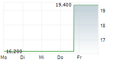 OPENLANE INC 5-Tage-Chart