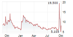 OPENWORLD INC Chart 1 Jahr