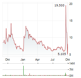 OPENWORLD Aktie Chart 1 Jahr