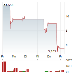 OPENWORLD Aktie 5-Tage-Chart