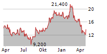 OPERA LTD ADR Chart 1 Jahr