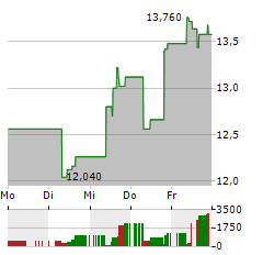 OPERA Aktie 5-Tage-Chart