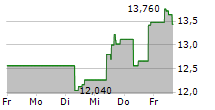 OPERA LTD ADR 5-Tage-Chart