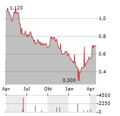 OPSIMEX Aktie Chart 1 Jahr