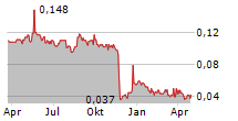 OPG POWER VENTURES PLC Chart 1 Jahr