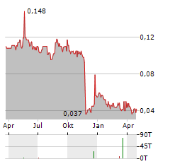 OPG POWER VENTURES Aktie Chart 1 Jahr