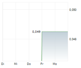 OPG POWER VENTURES PLC Chart 1 Jahr