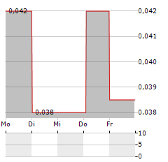 OPG POWER VENTURES Aktie 5-Tage-Chart