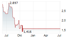 OPGEN INC Chart 1 Jahr