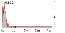 OPGEN INC Chart 1 Jahr