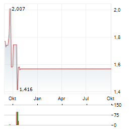 OPGEN Aktie Chart 1 Jahr