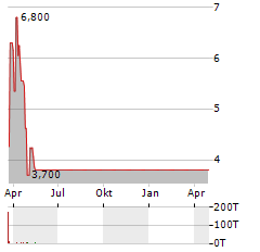 OPGEN Aktie Chart 1 Jahr