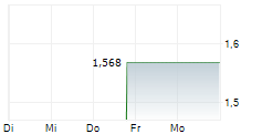 OPGEN INC 5-Tage-Chart