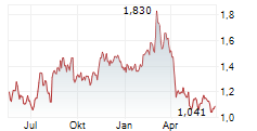 OPKO HEALTH INC Chart 1 Jahr