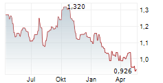 OPKO HEALTH INC Chart 1 Jahr