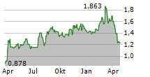 OPKO HEALTH INC Chart 1 Jahr