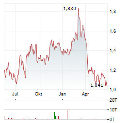 OPKO HEALTH Aktie Chart 1 Jahr