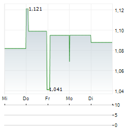 OPKO HEALTH Aktie 5-Tage-Chart