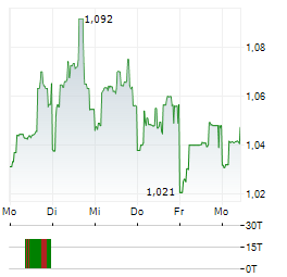 OPKO HEALTH Aktie 5-Tage-Chart