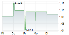 OPKO HEALTH INC 5-Tage-Chart