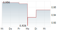 OPKO HEALTH INC 5-Tage-Chart