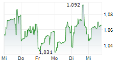 OPKO HEALTH INC 5-Tage-Chart