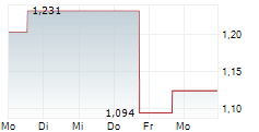 OPKO HEALTH INC 5-Tage-Chart