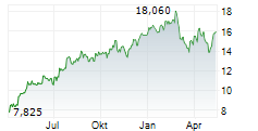 OPMOBILITY SE Chart 1 Jahr