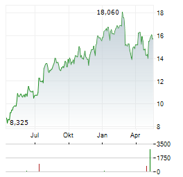OPMOBILITY Aktie Chart 1 Jahr