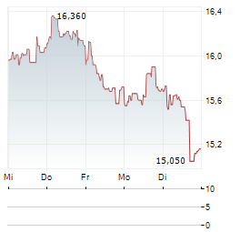 OPMOBILITY Aktie 5-Tage-Chart